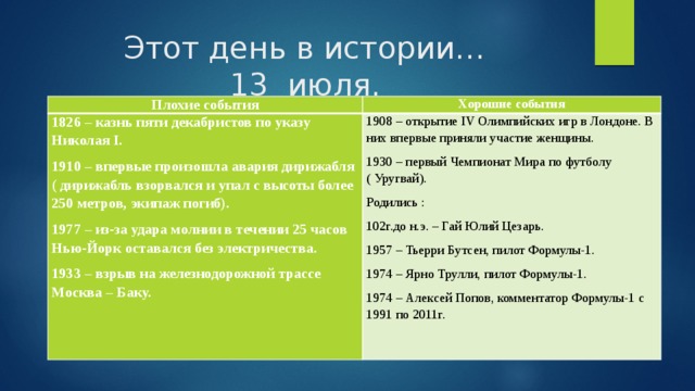 Этот день в истории…  13 июля. Плохие события Хорошие события 1826 – казнь пяти декабристов по указу Николая I. 1910 – впервые произошла авария дирижабля ( дирижабль взорвался и упал с высоты более 250 метров, экипаж погиб). 1908 – открытие IV Олимпийских игр в Лондоне. В них впервые приняли участие женщины. 1930 – первый Чемпионат Мира по футболу ( Уругвай). 1977 – из-за удара молнии в течении 25 часов Нью-Йорк оставался без электричества. 1933 – взрыв на железнодорожной трассе Москва – Баку. Родились : 102г.до н.э. – Гай Юлий Цезарь. 1957 – Тьерри Бутсен, пилот Формулы-1. 1974 – Ярно Трулли, пилот Формулы-1. 1974 – Алексей Попов, комментатор Формулы-1 с 1991 по 2011г. 