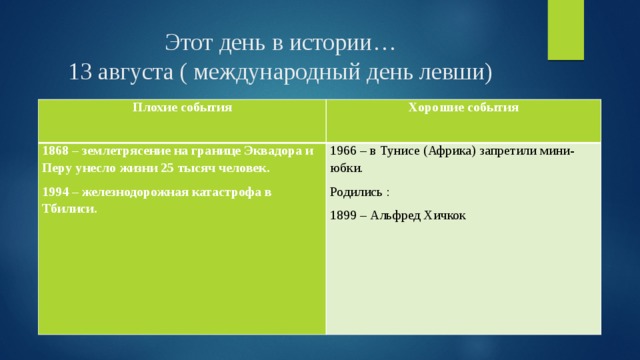 Этот день в истории…  13 августа ( международный день левши) Плохие события Хорошие события 1868 – землетрясение на границе Эквадора и Перу унесло жизни 25 тысяч человек. 1994 – железнодорожная катастрофа в Тбилиси. 1966 – в Тунисе (Африка) запретили мини-юбки. Родились : 1899 – Альфред Хичкок 