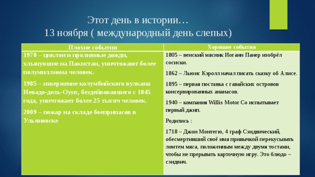 Этот день в истории…  13 ноября ( международный день слепых) Плохие события Хорошие события 1970 – циклон и проливные дожди, хлынувшие на Пакистан, уничтожают более полумиллиона человек. 1985 – извержение колумбийского вулкана Невадо-дель-Оуис, бездейвовавшего с 1845 года, уничтожает более 25 тысяч человек. 1805 – венский мясник Иоганн Панер изобрёл сосиски. 1862 – Льюис Кэролл начал писать сказку об Алисе. 2009 – пожар на складе боеприпасов в Ульяновске 1895 – первая поставка с гавайских островов консервированных ананасов. 1940 – компания Willis Motor Co испытывает первый джип. Родились : 1718 – Джон Монтегю, 4 граф Сэндвический, обесмертивший своё имя привычкой перекусывать ломтем мяса, положенным между двумя тостами, чтобы не прерывать карточную игру. Это блюдо – сэндвич. 