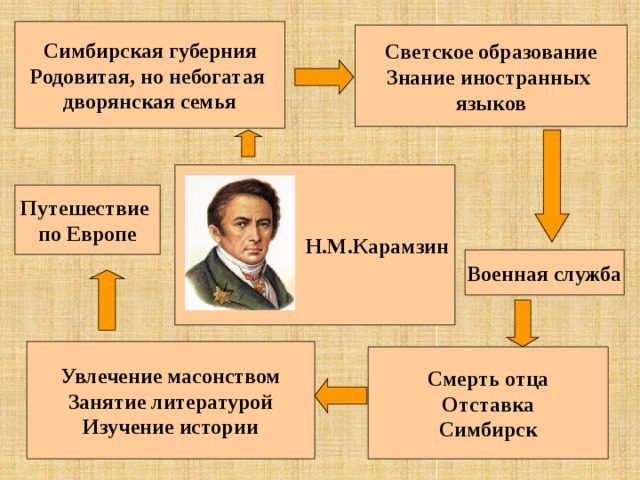 Симбирская губерния Родовитая, но небогатая дворянская семья Светское образование Знание иностранных языков Н.М.Карамзин Путешествие по Европе Военная служба Увлечение масонством Занятие литературой Изучение истории Смерть отца Отставка Симбирск