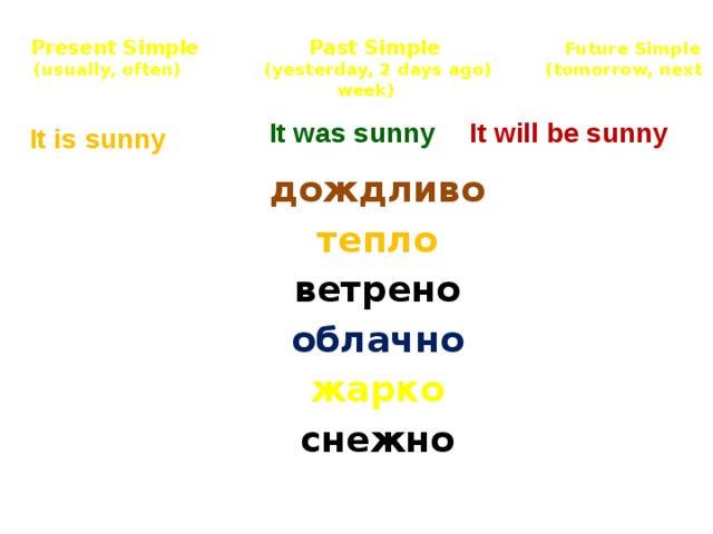 Present Simple Past Simple Future Simple  (usually, often) (yesterday, 2 days ago) (tomorrow, next week)   It was sunny It will be sunny  дождливо тепло ветрено облачно жарко cнежно   It is sunny 