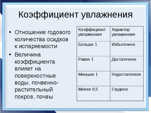 Коэффициент увлажнения Коэффициент увлажнения Характер увлажнения Больше 1 Избыточное Равен 1 Достаточное Меньше 1 Недостаточное Менее 0,5 Скудное Отношение годового количества осадков к испаряемости Величина коэффициента влияет на поверхностные воды, почвенно-растительный покров, почвы  