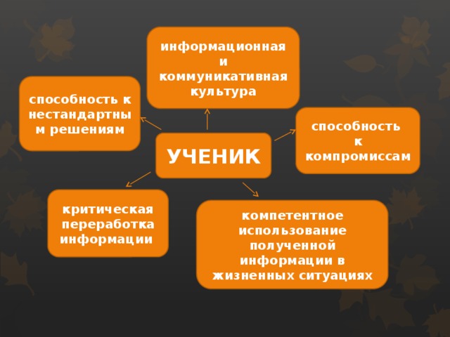 информационная и коммуникативная культура способность к нестандартным решениям способность к компромиссам УЧЕНИК критическая переработка информации компетентное использование полученной информации в жизненных ситуациях 