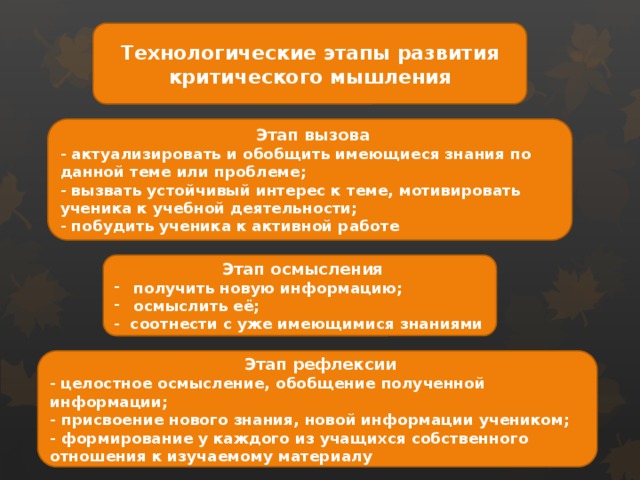 Технологические этапы развития критического мышления  Этап вызова - актуализировать и обобщить имеющиеся знания по данной теме или проблеме; - вызвать устойчивый интерес к теме, мотивировать ученика к учебной деятельности; - побудить ученика к активной работе  Этап осмысления получить новую информацию; осмыслить её; - соотнести с уже имеющимися знаниями  Этап рефлексии - целостное осмысление, обобщение полученной информации; - присвоение нового знания, новой информации учеником; - формирование у каждого из учащихся собственного отношения к изучаемому материалу 