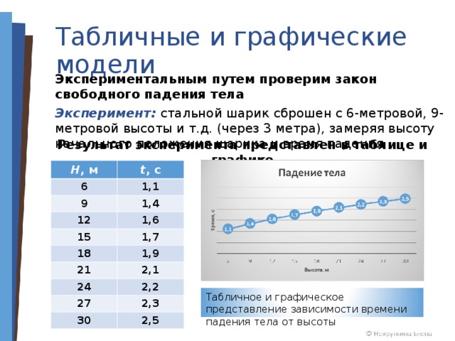 Табличные и графические модели Экспериментальным путем проверим закон свободного падения тела Эксперимент: стальной шарик сброшен с 6-метровой, 9-метровой высоты и т.д. (через 3 метра), замеряя высоту начального положения шарика и время падения Результат эксперимента представлен в таблице и графике , м , c Н , м 6 t , c 9 1,1 1,4 12 15 1,6 18 1,7 21 1,9 2,1 24 27 2,2 30 2,3 2,5 Табличное и графическое представление зависимости времени падения тела от высоты 