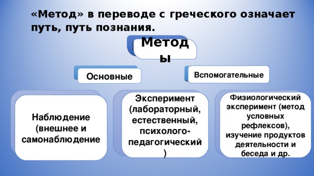 «Метод» в переводе с греческого означает путь, путь познания.  Методы Методы   Основные Вспомогательные Вспомогательный Основные Наблюдение (внешнее и самонаблюдение Физиологический эксперимент (метод условных рефлексов), изучение продуктов деятельности и беседа Эксперимент (лабораторный, естественный, психолого- педагогический) Эксперимент (лабораторный, естественный, психолого- педагогический) Физиологический эксперимент (метод условных рефлексов), изучение продуктов деятельности и беседа и др. Наблюдение (внешнее и самонаблюдение 