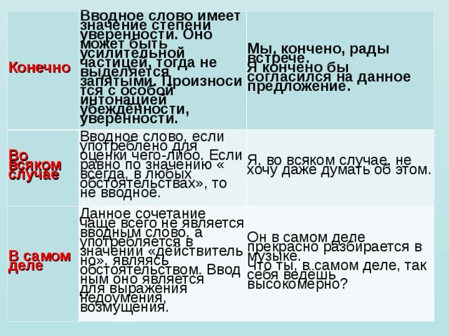 Конечно Вводное слово имеет значение степени уверенности. Оно может быть усилительной частицей, тогда не выделяется запятыми. Произносится с особой интонацией убеждённости, уверенности. Во всяком случае Вводное слово, если употреблено для оценки чего-либо. Если равно по значению « всегда, в любых обстоятельствах», то не вводное. В самом деле Мы, кончено, рады встрече. Я кончено бы согласился на данное предложение. Данное сочетание чаще всего не является вводным слово, а употребляется в значении «действительно», являясь обстоятельством. Вводным оно является  для выражения недоумения, возмущения. Я, во всяком случае, не хочу даже думать об этом. Он в самом деле прекрасно разбирается в музыке. Что ты, в самом деле, так себя ведёшь высокомерно? 