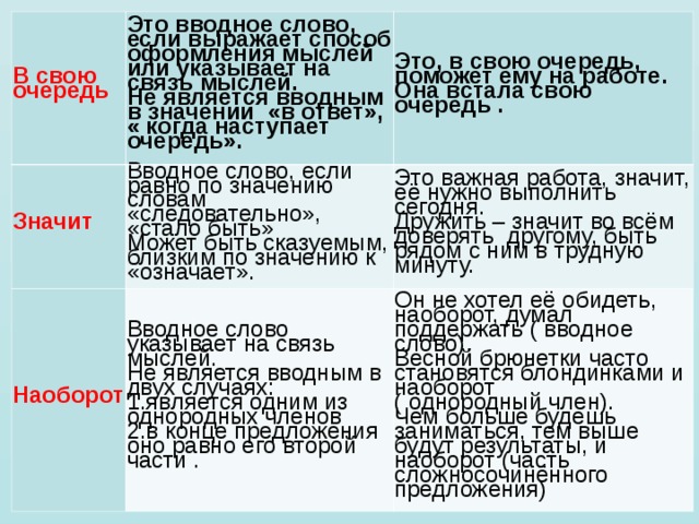 В свою очередь Значит Это вводное слово, если выражает способ оформления мыслей или указывает на связь мыслей. Не является вводным в значении  «в ответ», « когда наступает очередь». Наоборот Это, в свою очередь, поможет ему на работе. Она встала свою очередь . Вводное слово, если равно по значению словам «следовательно», «стало быть» Может быть сказуемым, близким по значению к «означает». Это важная работа, значит, её нужно выполнить сегодня. Дружить – значит во всём доверять  другому, быть рядом с ним в трудную минуту. Вводное слово указывает на связь мыслей. Не является вводным в двух случаях: 1.является одним из однородных членов 2.в конце предложения оно равно его второй части . Он не хотел её обидеть, наоборот, думал поддержать ( вводное слово). Весной брюнетки часто становятся блондинками и наоборот ( однородный член). Чем больше будешь заниматься, тем выше будут результаты, и наоборот (часть сложносочинённого предложения) 