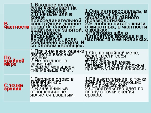 В частности 1.Вводное слово, если указывает на связь мыслей. 2.В начале или в конце присоединительной конструкции данное вводное слово не выделяется запятой. 3.Оставаясь вводным, не выделяется , если соединено союзом  И со словом «вообще». По крайней мере 1.При значении оценки является вводным словом. 2.Не вводное  в значении « самое меньшее», «не меньше чем». С точки зрения 1.Она интересовалась, в частности, историей образования данного фразеологизма. 2.Я люблю читать книги о животных, в частности о кошках. 3.Разговор шёл о литературе вообще и в частности о её новинках. 1.Вводное слово в значении «по мнению». 2.В значении «в отношении» не является вводным. 1.Он, по крайней мере, будет  вести себя достойно. 1. По крайней мере четверо из класс должны принять участие в кроссе. 1.Её выступление, с точки зрения присутствующих, было прекрасное. 2.Строительство идёт по плану с точки зрения сроков. 