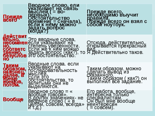 Прежде всего Вводное слово, ели указывает на связь мыслей ( = во-первых). Обстоятельство времени( = сначала), если к нему можно задать вопрос (когда?) Действительно, несомненно, соответственно, безусловно Это вводные слова, если указывают на степень уверенности. Если же к ним можно задать вопрос (как?), то это обстоятельство. Таким образом, наконец, далее, в конце концов, потом. Прежде всего, необходимо выучит правила. Прежде всего он взял с собой ноутбук. Вводные слова. если указывают на последовательность мыслей. Если это обстоятельства, то запятыми они не выделяются. Вообще Отсюда, действительно, открывается прекрасный вид. Я действительно таков. Вводное слово = « вообще говоря». В других значениях- не вводное слово ( « в целом, совсем, всегда» и т.д.) Таким образом. можно сделать вывод из сказанного. Таким образом ( как?) он выполнил всё задание. Его работа, вообще, интересна только специалистам. Он был мне вообще неинтересен ( = совсем). 