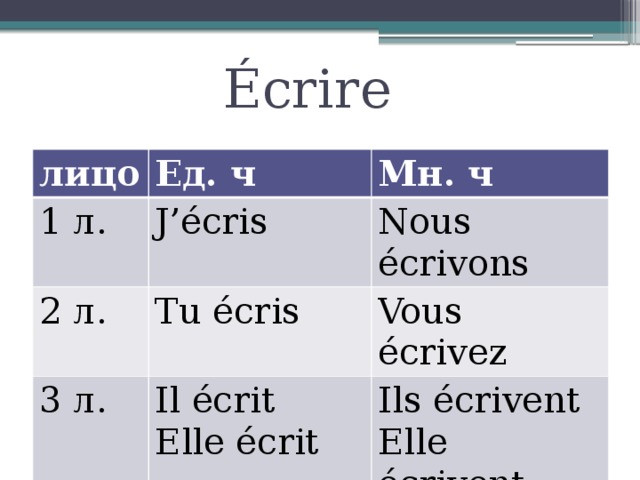 Écrire лицо Ед. ч 1 л. Мн. ч J’écris 2 л. Tu écris Nous écrivons 3 л. Vous écrivez Il écrit Elle écrit Ils écrivent Elle écrivent 