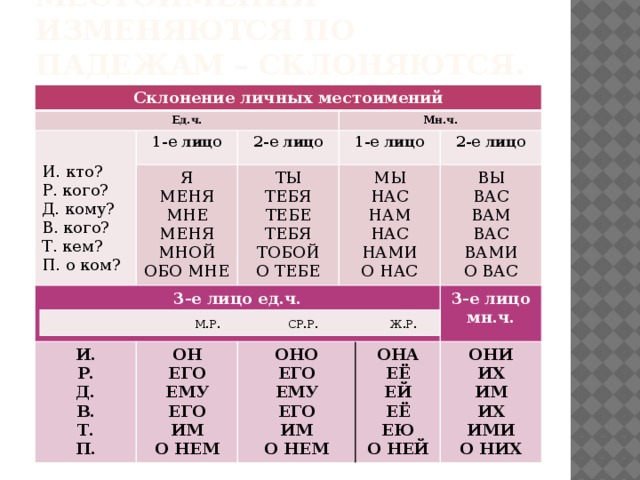 Местоимения изменяются по падежам – склоняются. Склонение личных местоимений Ед.ч. 1-е лицо Мн.ч. И. кто? Я 2-е лицо 3-е лицо ед.ч. 1-е лицо Р. кого? МЕНЯ ТЫ И. ТЕБЯ Д. кому? МНЕ МЫ Р. ОН НАС ТЕБЕ 2-е лицо МЕНЯ В. кого? Д. ОНО ЕГО НАМ ТЕБЯ Т. кем? ВЫ МНОЙ В. ЕМУ ЕГО ВАС НАС П. о ком? ТОБОЙ ОБО МНЕ ЕГО 3-е лицо мн.ч. ОНА ЕМУ Т. ВАМ НАМИ О ТЕБЕ П. ОНИ ЕГО ЕЁ ИМ О НАС ВАС О НЕМ ИМ ЕЙ ИХ ВАМИ ИМ О НЕМ ЕЁ О ВАС ИХ ЕЮ О НЕЙ ИМИ О НИХ  М.Р . СР.Р . Ж.Р . 