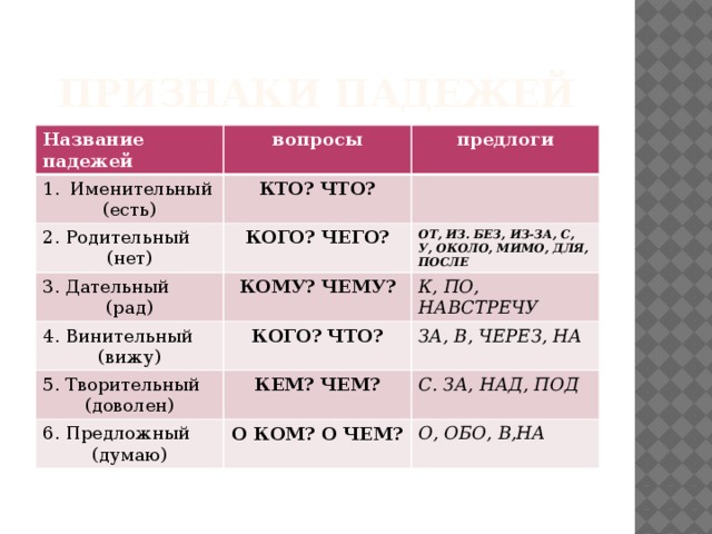 Признаки падежей Название падежей вопросы Именительный предлоги (есть) КТО? ЧТО? 2. Родительный (нет) КОГО? ЧЕГО? 3. Дательный 4. Винительный КОМУ? ЧЕМУ? (рад) ОТ, ИЗ. БЕЗ, ИЗ-ЗА, С, У, ОКОЛО, МИМО, ДЛЯ, ПОСЛЕ (вижу) КОГО? ЧТО? К, ПО, НАВСТРЕЧУ 5. Творительный ЗА, В, ЧЕРЕЗ, НА (доволен) КЕМ? ЧЕМ? 6. Предложный (думаю) О КОМ? О ЧЕМ? С. ЗА, НАД, ПОД О, ОБО, В,НА 