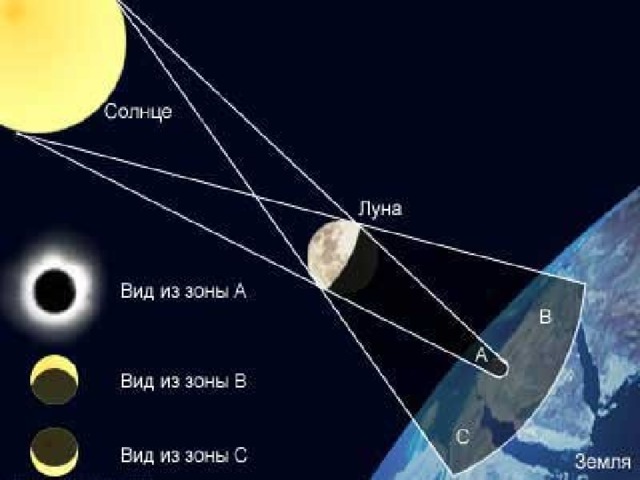 Наблюдение полного затмения с Земли 