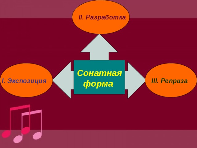 II. Разработка Сонатная форма  III. Реприза I. Экспозиция  
