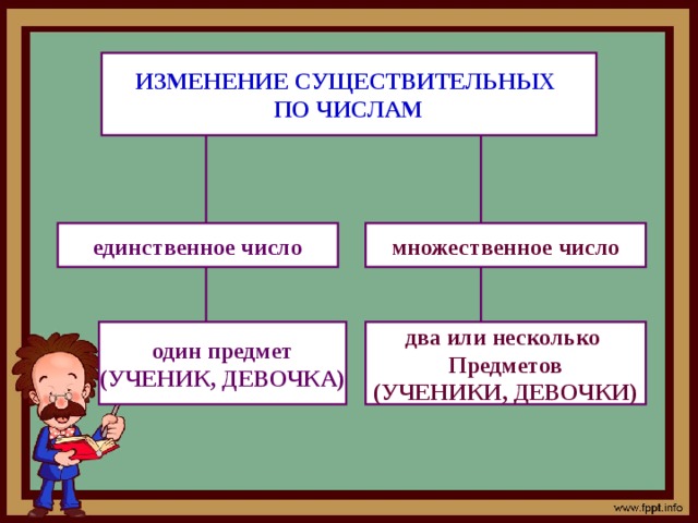 ИЗМЕНЕНИЕ СУЩЕСТВИТЕЛЬНЫХ ПО ЧИСЛАМ множественное число единственное число один предмет два или несколько (УЧЕНИК, ДЕВОЧКА) Предметов (УЧЕНИКИ, ДЕВОЧКИ) 