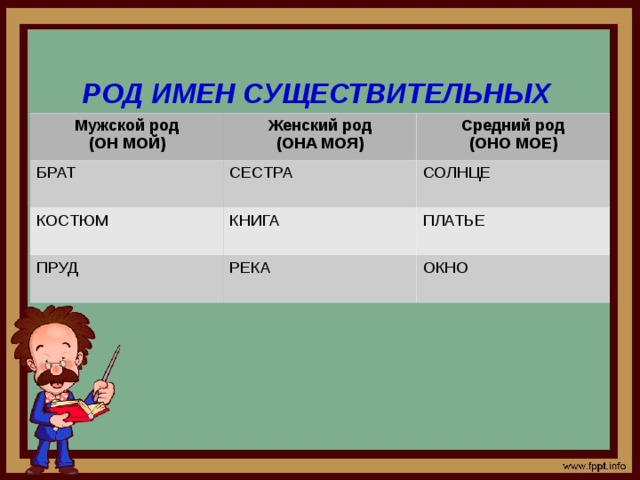 РОД ИМЕН СУЩЕСТВИТЕЛЬНЫХ Мужской род (ОН МОЙ) Женский род БРАТ (ОНА МОЯ) Средний род КОСТЮМ СЕСТРА (ОНО МОЕ) КНИГА СОЛНЦЕ ПРУД ПЛАТЬЕ РЕКА ОКНО 