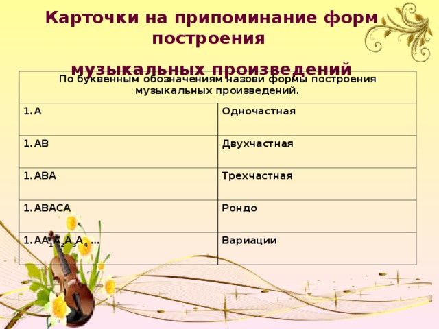 Карточки на припоминание форм построения музыкальных произведений  По буквенным обозначениям назови формы построения музыкальных произведений. А Одночастная АВ Двухчастная АВА Трехчастная АВАСА Рондо АА 1 А 2 А 3 А 4 … Вариации 
