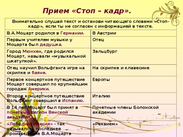 Прием «Стоп – кадр». Внимательно слушай текст и останови читающего словами «Стоп-кадр», если ты не согласен с информацией в тексте. В.А.Моцарт родился в Германии. В Австрии Первым учителем музыки у Моцарта был дедушка. Отец Город Мюнхен , где родился Моцарт, называли «музыкальной шкатулкой». Зальцбург Отец научил Вольфганга игре на скрипке и баяне . На скрипке и клавесине Первое концертное путешествие Моцарт совершил по крупнейшим городам Америки. Европы Второе концертное путешествие Вольфганг совершил в Испанию. Италию В 14 лет Моцарт был принят в почетный легион Венской академии. Почетные члены Болонской академии «Лебединая песня» - так называлось последнее произведение В.А.Моцарта траурного характера. «Реквием» И т.д. 