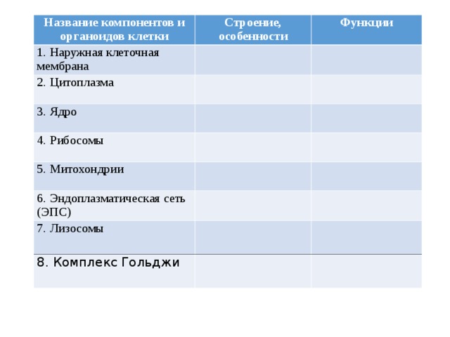 Название компонентов и органоидов клетки Строение,  особенности 1. Наружная клеточная мембрана 2. Цитоплазма Функции 3. Ядро 4. Рибосомы 5. Митохондрии 6. Эндоплазматическая сеть (ЭПС) 7. Лизосомы 8. Комплекс Гольджи 