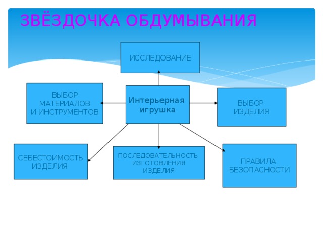 ЗВЁЗДОЧКА ОБДУМЫВАНИЯ ИССЛЕДОВАНИЕ ВЫБОР МАТЕРИАЛОВ И ИНСТРУМЕНТОВ Интерьерная игрушка ВЫБОР ИЗДЕЛИЯ ПРАВИЛА СЕБЕСТОИМОСТЬ БЕЗОПАСНОСТИ ИЗДЕЛИЯ ПОСЛЕДОВАТЕЛЬНОСТЬ ИЗГОТОВЛЕНИЯ ИЗДЕЛИЯ