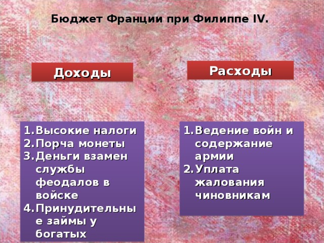 Бюджет Франции при Филиппе IV . Расходы Доходы Высокие налоги Порча монеты Деньги взамен службы феодалов в войске Принудительные займы у богатых Ведение войн и содержание армии Уплата жалования чиновникам  
