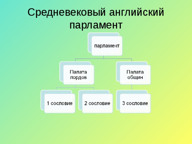 Средневековый английский парламент 