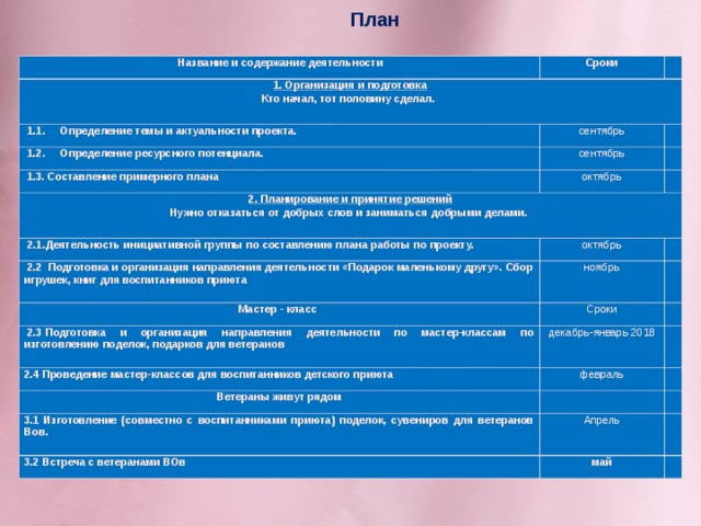 План     Название и содержание деятельности Сроки 1. Организация и подготовка Кто начал, тот половину сделал.     1.1.     Определение темы и актуальности проекта.  сентябрь   1.2.     Определение ресурсного потенциала. 1.3. Составление примерного плана сентябрь   октябрь 2. Планирование и принятие решений Нужно отказаться от добрых слов и заниматься добрыми делами.       2.1.Деятельность инициативной группы по составлению плана работы по проекту.   октябрь   2.2  Подготовка и организация направления деятельности «Подарок маленькому другу». Сбор игрушек, книг для воспитанников приюта   Мастер - класс ноябрь     2.3 Подготовка и организация направления деятельности по мастер-классам по изготовлению поделок, подарков для ветеранов Сроки 2.4 Проведение мастер-классов для воспитанников детского приюта   декабрь-январь 2018 Ветераны живут рядом февраль       3.1 Изготовление (совместно с воспитанниками приюта) поделок, сувениров для ветеранов Вов.   Апрель 3.2 Встреча с ветеранами ВОв   май     