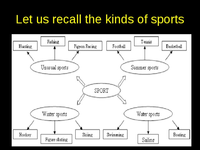 Let us recall the kinds of sports 