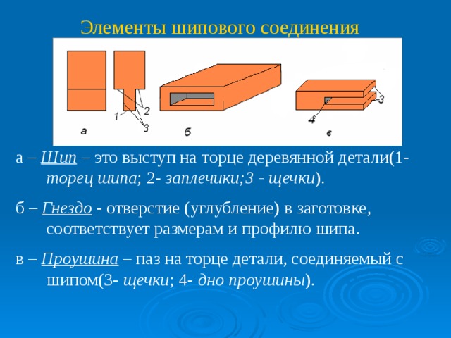 Элементы шипового соединения а – Шип – это выступ на торце деревянной детали(1- торец шипа ; 2- заплечики;3 - щечки ). б – Гнездо - отверстие (углубление) в заготовке, соответствует размерам и профилю шипа. в – Проушина – паз на торце детали, соединяемый с шипом(3- щечки ; 4- дно проушины ). 