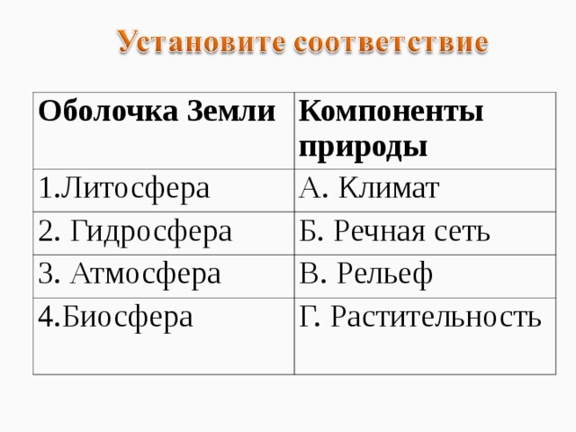 Оболочка Земли Компоненты природы 1.Литосфера А. Климат 2. Гидросфера Б. Речная сеть 3. Атмосфера В. Рельеф 4.Биосфера Г. Растительность 
