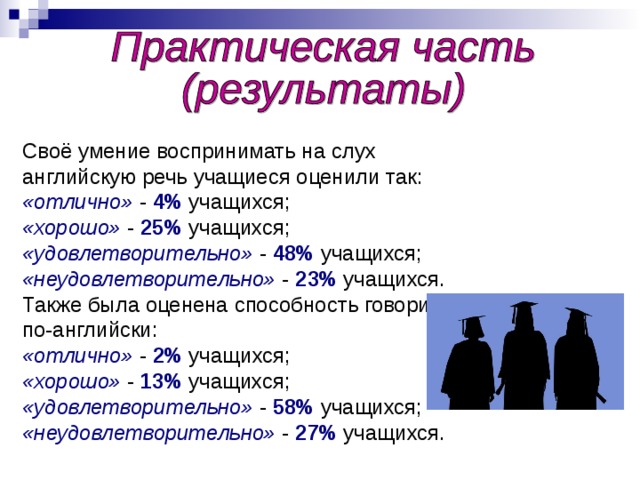 Своё умение воспринимать на слух английскую речь учащиеся оценили так: «отлично» - 4% учащихся; «хорошо» - 25% учащихся; «удовлетворительно» - 48% учащихся; «неудовлетворительно» - 23% учащихся. Также была оценена способность говорить по-английски: «отлично» - 2% учащихся; «хорошо» - 13% учащихся; «удовлетворительно» - 58% учащихся; «неудовлетворительно» - 27% учащихся.