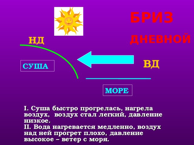 БРИЗ ДНЕВНОЙ НД ВД СУША МОРЕ учитель показывает схему образования дневного бриза, а учащиеся зарисовывают ее в тетрадь. I. Суша быстро прогрелась, нагрела воздух, воздух стал легкий, давление низкое.  II. Вода нагревается медленно, воздух над ней прогрет плохо, давление высокое – ветер с моря.  