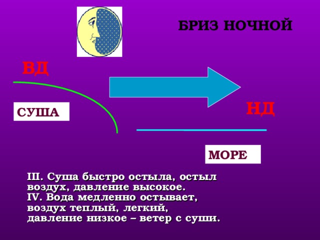 БРИЗ НОЧНОЙ ВД НД СУША МОРЕ ночной бриз. III. Суша быстро остыла, остыл воздух, давление высокое.  IV. Вода медленно остывает, воздух теплый, легкий, давление низкое – ветер с суши.  