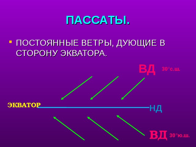ПАССАТЫ. ПОСТОЯННЫЕ ВЕТРЫ, ДУЮЩИЕ В СТОРОНУ ЭКВАТОРА. ВД 30 ° с.ш. рассказыает о пассатах, учащиеся рисуют схему в тетрадь. ЭКВАТОР НД ВД 30 ° ю.ш.  