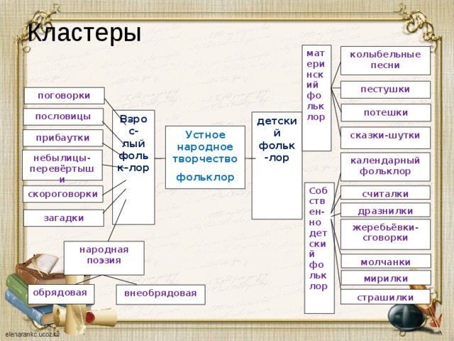 Кластеры материнский фольклор колыбельные песни пестушки поговорки потешки пословицы Взрос-лый фольк-лор детский фольк-лор Устное народное творчество фольклор сказки-шутки прибаутки небылицы-перевёртыши календарный фольклор Собствен-но детский фольклор считалки скороговорки дразнилки загадки жеребьёвки-сговорки народная поэзия молчанки мирилки обрядовая внеобрядовая страшилки 