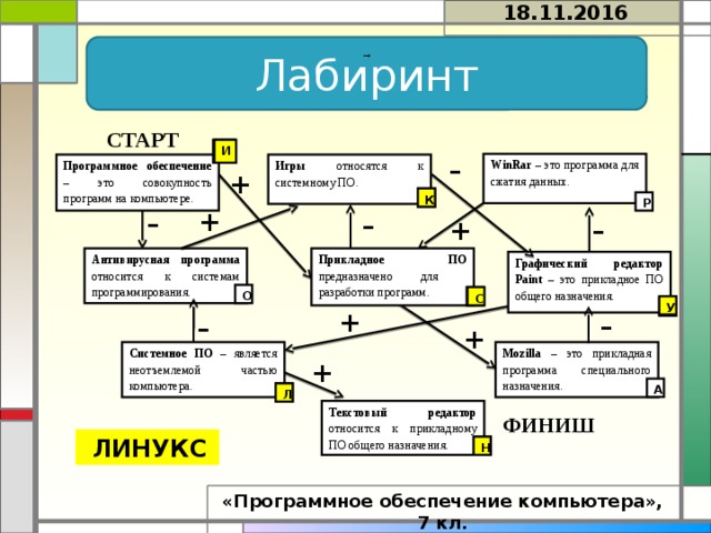 18.11.2016 → Лабиринт СТАРТ И И - WinRar – это программа для сжатия данных. Игры относятся к системному ПО. Программное обеспечение – это совокупность программ на компьютере. + К К Р + - - - + Антивирусная программа относится к системам программирования. Прикладное ПО предназначено для разработки программ. Графический редактор Paint – это прикладное ПО общего назначения. О С С + У - У - + Системное ПО – является неотъемлемой частью компьютера. Mozilla – это прикладная программа специального назначения. + А Л Л Текстовый редактор относится к прикладному ПО общего назначения. ФИНИШ   ЛИНУКС Н Н «Программное обеспечение компьютера», 7 кл. 
