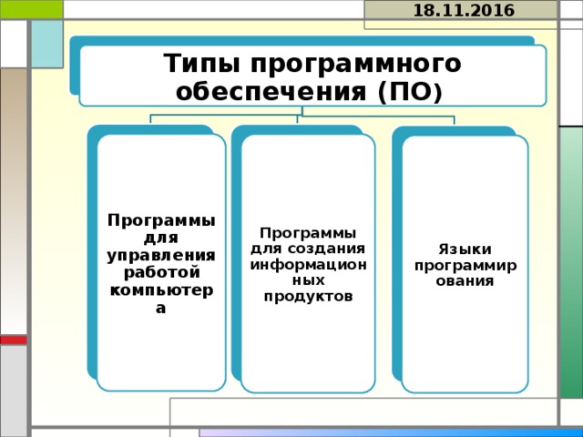 18.11.2016 Типы программного обеспечения (ПО ) Программы для управления работой компьютера Программы для создания информационных продуктов Языки программирования 