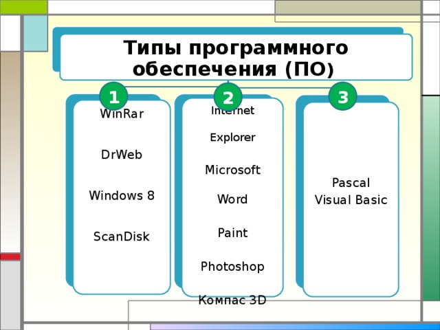 Типы программного обеспечения (ПО ) 1 3 2 Internet Explorer Microsoft Word Paint Photoshop Компас 3D WinRar DrWeb Windows 8 ScanDisk Pascal Visual Basic 