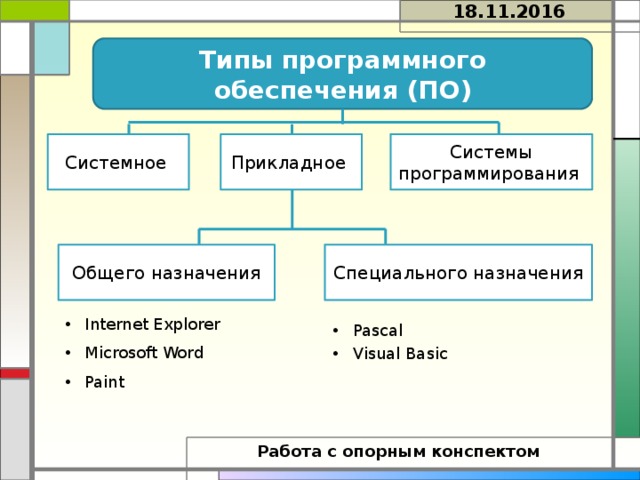 18.11.2016 Типы программного обеспечения (ПО) Системы программирования Прикладное Системное  Общего назначения Специального назначения Internet Explorer Microsoft Word Paint Pascal Visual Basic Работа с опорным конспектом 
