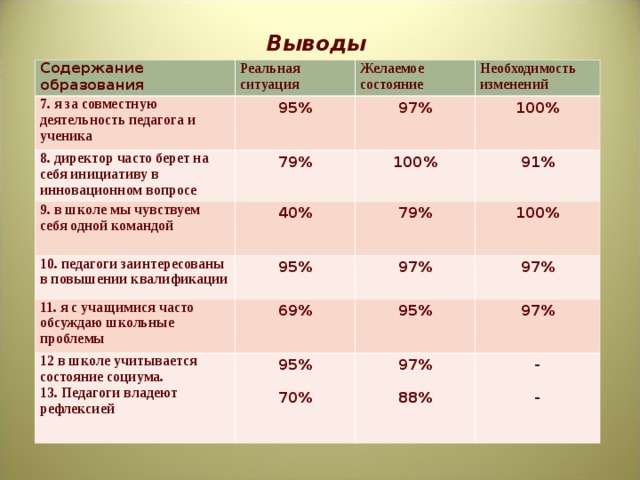Выводы Содержание образования Реальная ситуация 7. я за совместную деятельность педагога и ученика Желаемое состояние 95% 8. директор часто берет на себя инициативу в инновационном вопросе 9. в школе мы чувствуем себя одной командой Необходимость изменений 97% 79% 10. педагоги заинтересованы в повышении квалификации 40% 100% 100% 91% 79% 95% 11. я с учащимися часто обсуждаю школьные проблемы 100% 97% 69% 12 в школе учитывается состояние социума. 13. Педагоги владеют рефлексией 97% 95% 95%  70%  97% 97%  88% -  - 