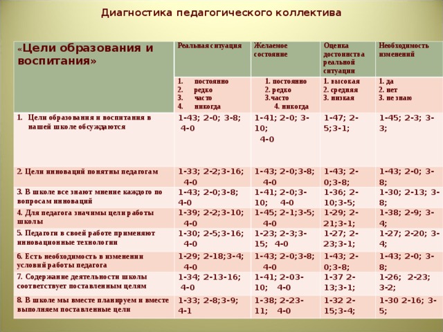 Диагностика педагогического коллектива    « Цели образования и воспитания» Реальная ситуация Желаемое состояние постоянно редко часто никогда Цели образования и воспитания в нашей школе обсуждаются Оценка достоинства реальной ситуации 1. постоянно 2. редко 3.часто  4. никогда 1-43; 2-0; 3-8; 4-0 2. Цели инноваций понятны педагогам 1-33; 2-2;3-16; 4-0 Необходимость изменений 1. высокая 2. средняя 3. низкая 3. В школе все знают мнение каждого по вопросам инноваций 1-41; 2-0; 3-10;  4-0   1-43; 2-0;3-8; 4-0 1. да 2. нет 3. не знаю 1-47; 2-5;3-1; 1-43; 2-0;3-8; 4-0 4. Для педагога значимы цели работы школы 1-41; 2-0;3-10; 4-0 1-43; 2-0;3-8; 1-45; 2-3; 3-3; 5. Педагоги в своей работе применяют инновационные технологии 1-39; 2-2;3-10; 4-0 1-43; 2-0; 3-8; 1-36; 2-10;3-5; 1-30; 2-5;3-16; 4-0 6. Есть необходимость в изменении условий работы педагога 1-45; 2-1;3-5; 4-0 1-30; 2-13; 3-8; 1-23; 2-3;3-15; 4-0 1-29; 2-18;3-4; 4-0 1-29; 2-21;3-1; 7. Содержание деятельности школы соответствует поставленным целям 1-38; 2-9; 3-4; 8. В школе мы вместе планируем и вместе выполняем поставленные цели 1-27; 2-23;3-1; 1-43; 2-0;3-8; 4-0 1-34; 2-13-16; 4-0 1-27; 2-20; 3-4; 1-43; 2-0;3-8; 1-41; 2-03-10; 4-0 1-33; 2-8;3-9; 4-1 1-38; 2-23-11; 4-0 1-43; 2-0; 3-8; 1-37 2-13;3-1; 1-26; 2-23; 3-2; 1-32 2-15;3-4; 1-30 2-16; 3-5; 