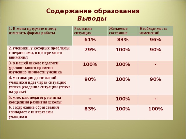 Содержание образования  Выводы 1. В моем предмете я хочу изменить формы работы Реальная ситуация Желаемое состояние 61% 2. ученики, у которых проблемы с педагогами, в центре моего внимания Необходимость изменений 83% 79% 3. в нашей школе педагоги уделяют много времени изучению личности ученика 4. мотивация достижений учащихся идет через ситуацию успеха (создание ситуации успеха на уроке) 96% 100% 100% 5. мне, как педагогу, не ясна концепция развития школы 90% 100% 90% - 100% - 6. содержание образования совпадает с интересами учащихся 90% 100% 83% - 100% 100% 