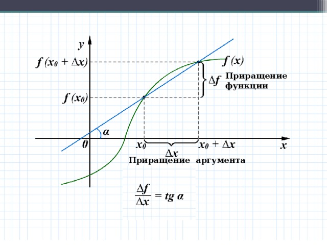 Приращение функции Приращение аргумента  