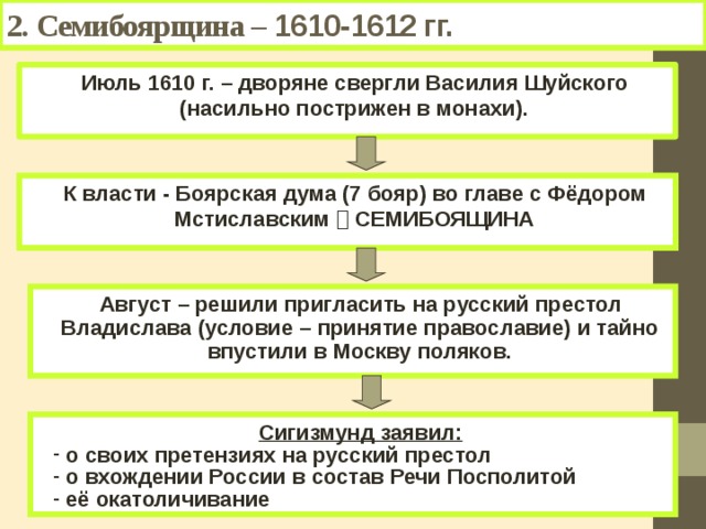 2. Семибоярщина – 1610-1612 гг. Июль 1610 г. – дворяне свергли Василия Шуйского (насильно пострижен в монахи). К власти - Боярская дума (7 бояр) во главе с Фёдором Мстиславским  СЕМИБОЯЩИНА Август – решили пригласить на русский престол Владислава (условие – принятие православие) и тайно впустили в Москву поляков. Сигизмунд заявил:  о своих претензиях на русский престол  о вхождении России в состав Речи Посполитой  её окатоличивание 