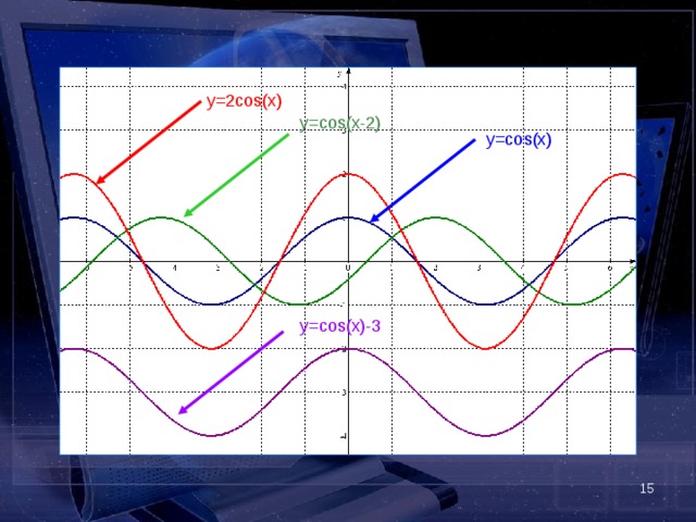 y=2cos(x) y=cos(x-2) y=cos(x) y=cos(x)-3  