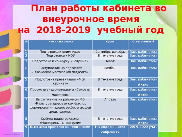  План работы кабинета во внеурочное время на 2018-2019 учебный год №  Что планируется 1  Подготовка к олимпиаде   Сроки 2 3 Ответственный Сентябрь-декабрь Подготовка к НОУ Зав. кабинетом Подготовка к конкурсу «Золушка» В течение года 4 Зав. кабинетом Март Выступление на педсовете «Творческая мастерская педагога» 5 Зав. кабинетом Подготовка презентации «Мой кабинет» 6 Ноябрь Просмотр видеоматериала «Секреты мастеров» Зав. кабинетом 7 В течение года Зав. кабинетом Выступление на районном МО «Культура здоровья как фактор формирования здоровьесберегающей среды школы.  8 В течение года Актив 9. Апрель Зав. кабинетом Съёмка видео-рекламы Зав. кабинетом «Мастерицы на все руки» Выставка проектов по технологии Актив В течение года Зав. кабинетом На родительских собраниях Актив 2019-2020 уч.г. 