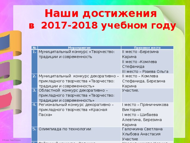  Наши достижения в 2017-2018 учебном году № Мероприятие 1. Призовое место 2. Муниципальный конкурс «Творчество: традиции и современность Муниципальный конкурс декоративно – прикладного творчества «Творчество: традиции и современность» II место –Березина Карина 3. II место –Комлева II место – Комлева Стефанида, Березина Карина Областной конкурс декоративно – прикладного творчества «Творчество: традиции и современность» 4. Региональный конкурс декоративно – прикладного творчества «Красная Пасха» 5. Стефанида Участие.   I место – Пряничникова Виктория Олимпиада по технологии 6. III место – Рзаева Ольга I место – Шибаева Алевтина, Березина Карина   Районный конкурс «Золушка» Галочкина Светлана Хлыбова Анастасия Красильникова Ксения Афанасьева Анастасия Участие III место 
