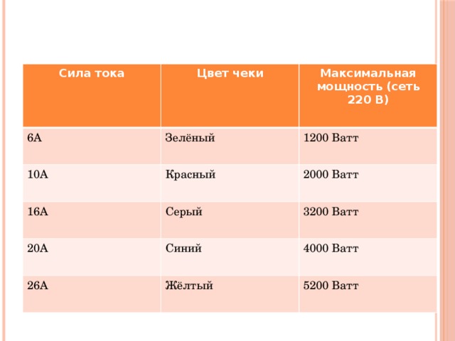 Сила тока 6А Цвет чеки 10А Максимальная мощность (сеть 220 В) Зелёный 16А Красный 1200 Ватт 2000 Ватт Серый 20А 3200 Ватт Синий 26А 4000 Ватт Жёлтый 5200 Ватт 