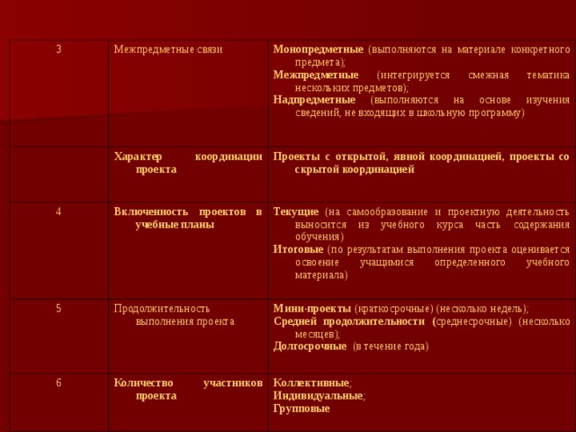 3 Межпредметные связи Монопредметные (выполняются на материале конкретного предмета); Межпредметные (интегрируется смежная тематика нескольких предметов); Надпредметные (выполняются на основе изучения сведений, не входящих в школьную программу) Характер координации проекта 4 Проекты с открытой, явной координацией, проекты со скрытой координацией Включенность проектов в учебные планы 5 Текущие (на самообразование и проектную деятельность выносится из учебного курса часть содержания обучения) Итоговые (по результатам выполнения проекта оценивается освоение учащимися определенного учебного материала) Продолжительность выполнения проекта 6 Мини-проекты (краткосрочные) (несколько недель); Средней продолжительности ( среднесрочные) (несколько месяцев); Долгосрочные (в течение года) Количество участников проекта Коллективные ; Индивидуальные ; Групповые 
